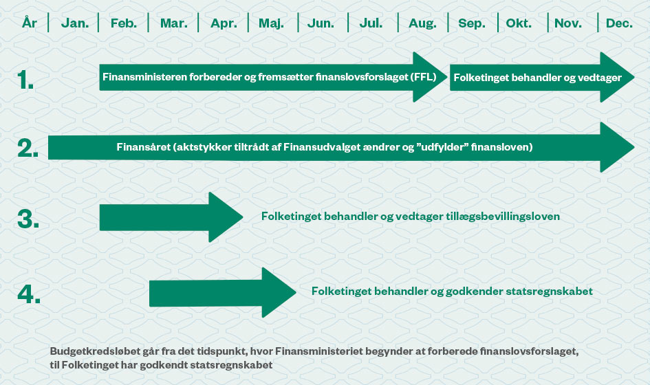 Finansloven / Folketinget