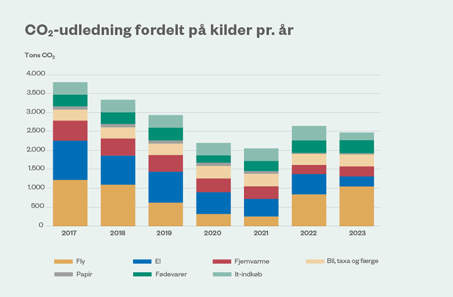 I 2023 udledte Folketinget 2.463 tons CO2 fra de kilder, som indgår i klimaregnskabet. Stigningen mellem 2021 og 2022 er primært relateret til genåbning af samfundet efter to år præget af coronanedlukning. Særligt har en stigende rejseaktivitet med fly ført til en markant stigning i Folketingets CO2-udledning. Faldet mellem 2022 og 2023 er primært relateret til en ændret miljødeklaration for el.