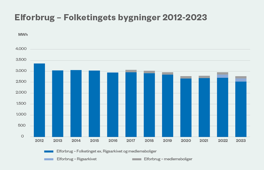 Samlet set er Folketingets elforbrug mellem 2012 og 2023 faldet med 24 pct., hvis vi ser bort fra arealer overtaget fra Rigsarkivet og elforbruget i medlemsboligerne, som er medtaget fra 2017.