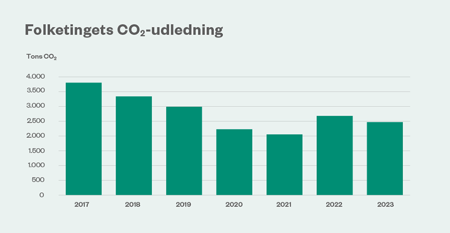 Folketinget udledte 3.730 tons CO2 i 2017 og 2.469 tons i 2023. Det betyder en reduktion på 35 pct.