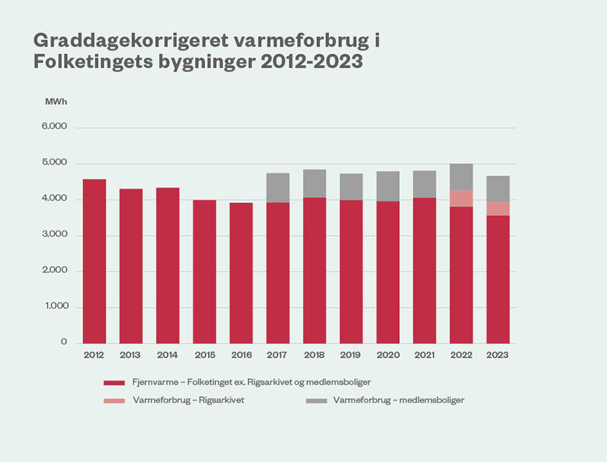 Varmeforbruget i Folketingets bygninger har været relativt stabilt siden 2012. Til gengæld er arealet inkluderet i klimaregnskabet steget med ca. 17.000 m2, i kraft af at medlemsboligerne og Rigsarkivet nu er en del af klimaregnskabet.