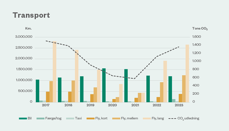 CO2-udledningen fra rejser og transport er faldet med i alt 200 tons eller 6 pct. fra 2017 til 2023. Fra 2021 til 2022 var der en stigning på 540 tons grundet genåbning af samfundet.