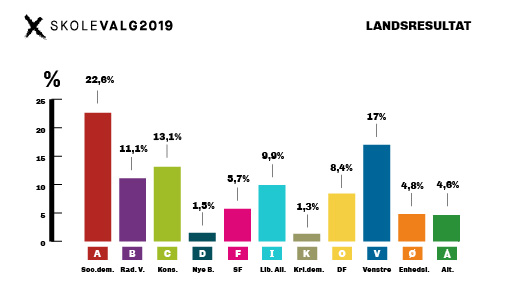 Skolevalg 2019: Valgresultat / Folketinget