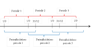 Illustration 1: Tidslinje med ferieår og ferieafholdelsesperioder